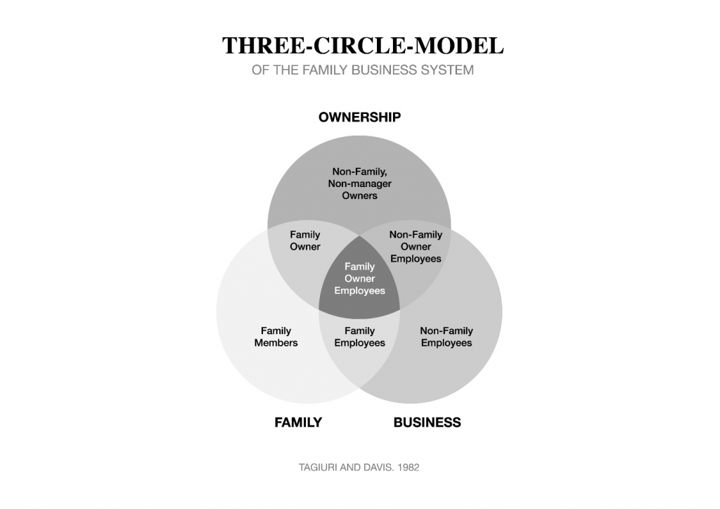 Harnessing The Three Circle Model Heritage Trust Company